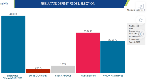 résultats premier tour 2026