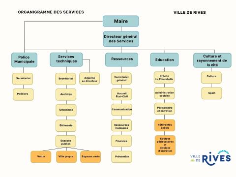 organigramme des services septembre 2026